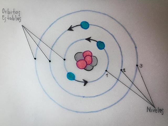 MODELO ATÓMICO DE NIELS BOHR