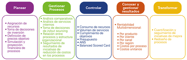 INTEGRACIÓN DE LOS COSTOS A LA CONTABILIDAD