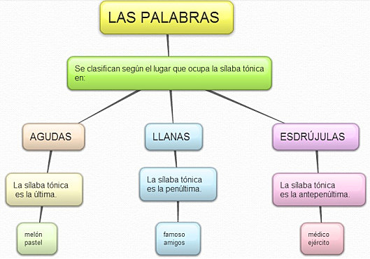 Tipos de palabras según su acento