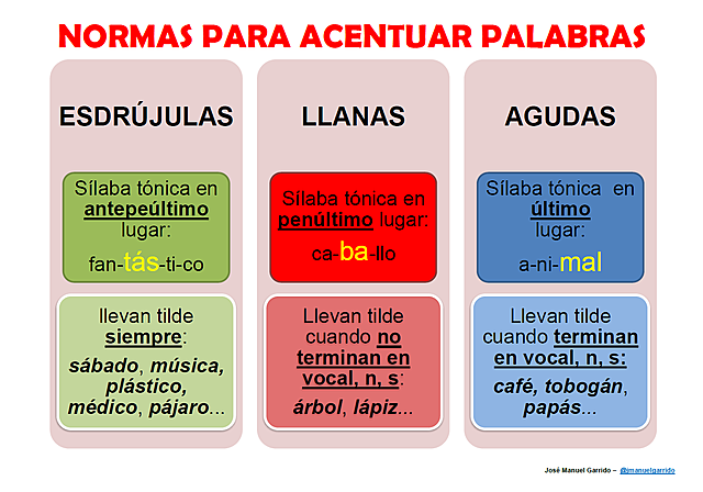 Normas para la acentuación