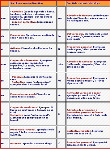 Ejercicios de tilde diacrítica