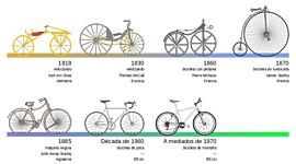 Timeline: HISTORIA DE LA BICICLETA