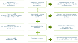 Timeline: LINEA DE TIEMPO: LOS CUATRO HUMANISMOS