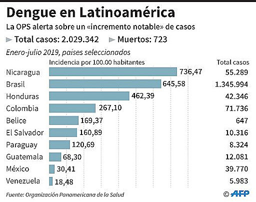 Dengue en Latinoamerica