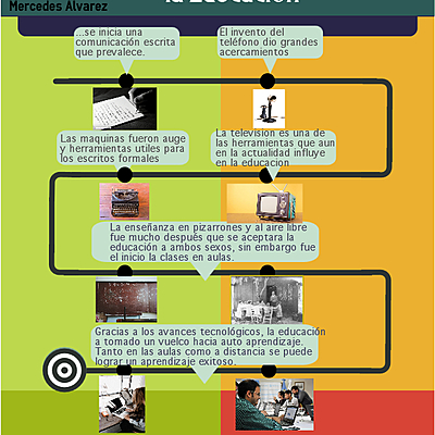 Timeline: Evolución de la educación a través de las TIC
