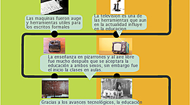 Timeline: Evolución de la educación a través de las TIC