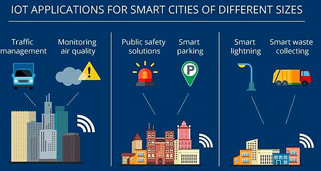 Smart Cities