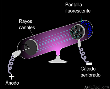Descubrimiento de Rayos canales y protones
