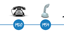 Timeline: Kommunikation