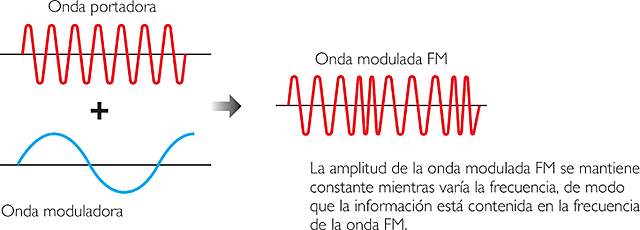 Popularización de la FM.