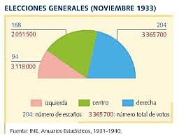 Eleccions general que donaren la majoria als partits de centre i dreta