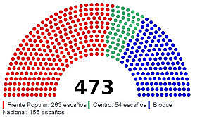 En les eleccions generals guanya la colicio del Front Popular. A Catalunya