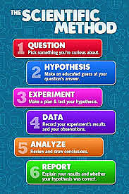 Scientific Method (Scientific Discoveries)