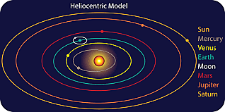 Heliocentric Solar System (Scientific Discoveries)