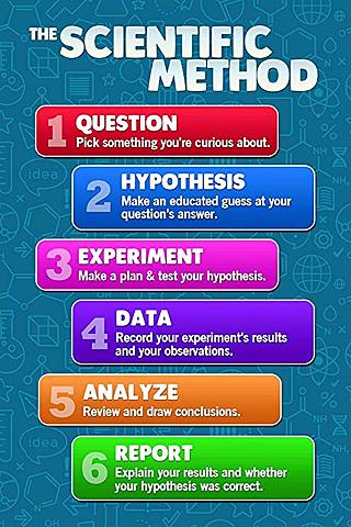 Scientific Method