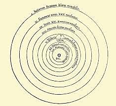 Heliocentric Solar System Scientific Discovery