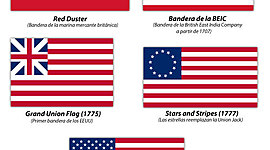 Timeline: Independencia de los EEUU