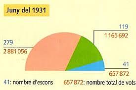 Eleccions generals que donaren la majoria als partits de centre i dreta