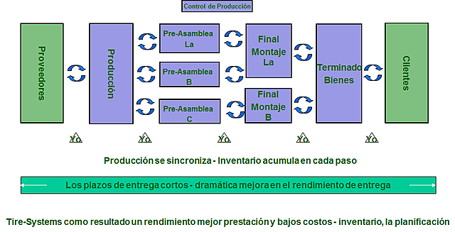 1960 - 1970 Metodo "KanBan"