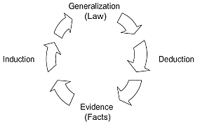 The Baconian method-Scientific Discoveries