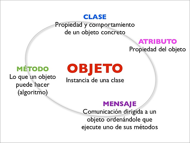 La Tecnología Orientada a Objetos