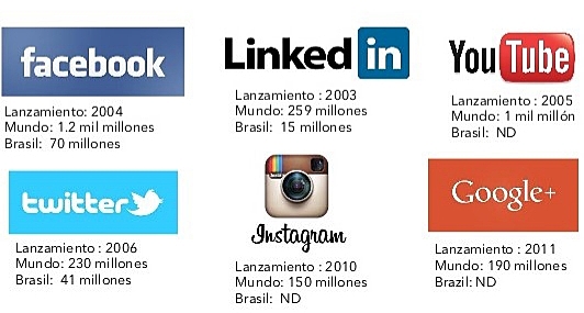 Surgimiento de nuevas "Redes sociales"