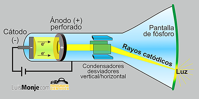 Rayos catódicos.