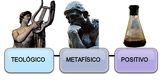 Ley de los tres estados por Auguste Comte