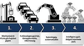 Timeline: Ipari forradalom 4.0