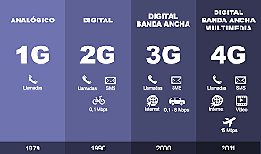 Telefonía móvil 5G