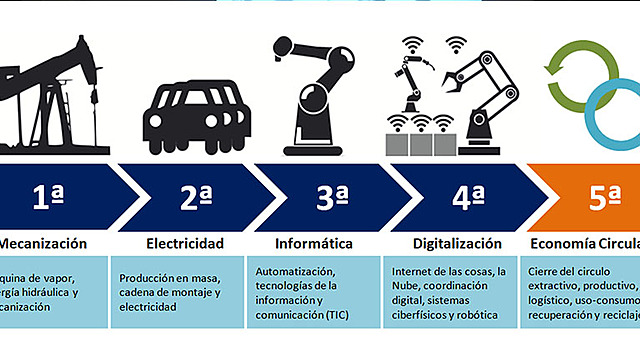 revoluciones industriales