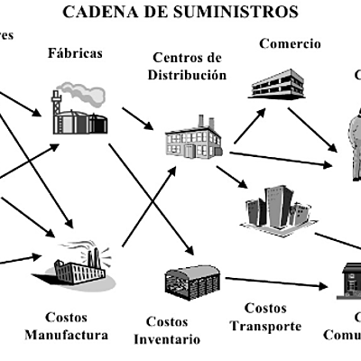 Timeline: Evolución cadena de suministro