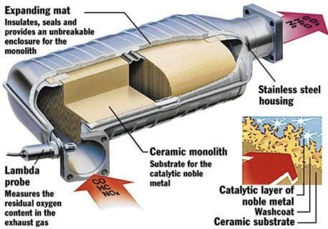 •	Catalytic convertors introduced on cars