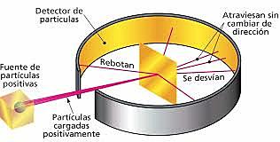 EXPERIMENT DE RUTHENFORD