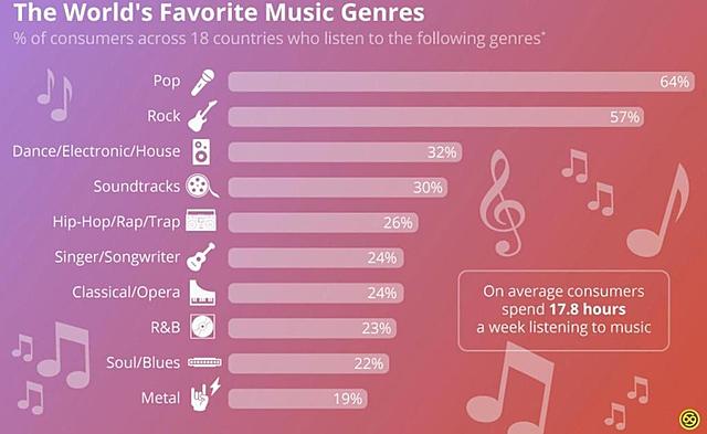 LOS GENEROS MUSICALES MAS ESCUCHADOS..