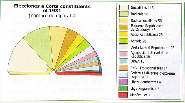 Guanyen les eleccions generals republicans i generals republicans i socialistes