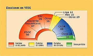 Elecciones de 1936