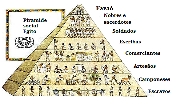 A pirâmide social do Egito Antigo.