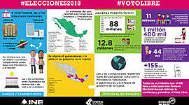 Timeline: Los Procesos Electorales en México: Seguimiento Histórico
