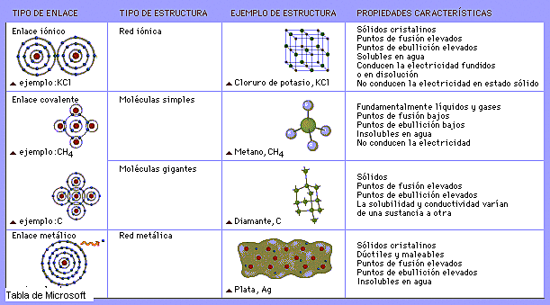 Los electrones de enlaces químicos