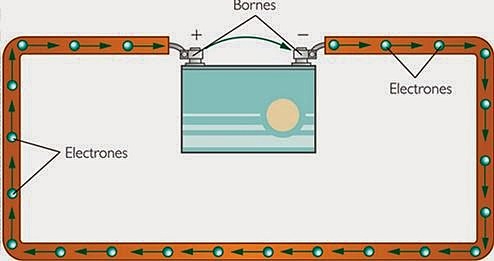 Circulación de la corriente y Ley de Ohm