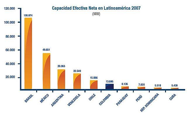 Colombia presentó la sexta mayor capacidad instalada para la generación de energía en América Latina y el Caribe