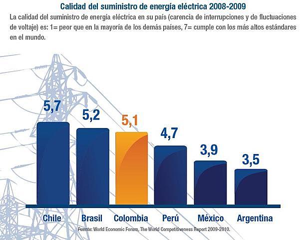Colombia es el tercer país de la región con mayor calidad de suministro de energía.