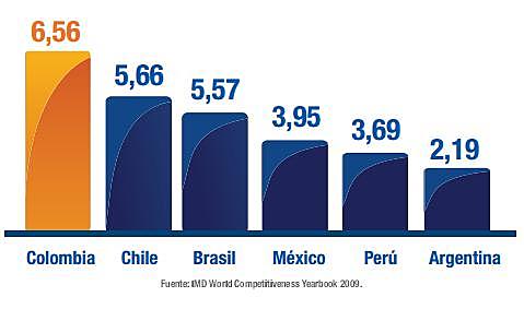 Colombia es el país de la región con mejor infraestructura energética
