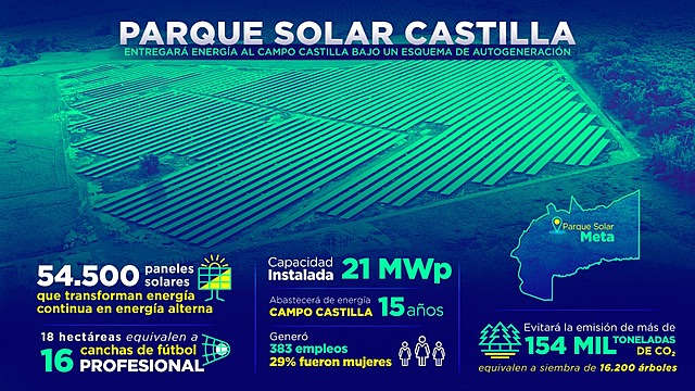 ECOPETROL amplia su generación solar