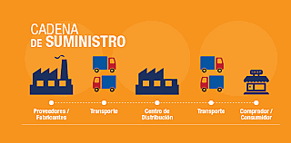 CADENA DE SUMINISTROS ACTUAL