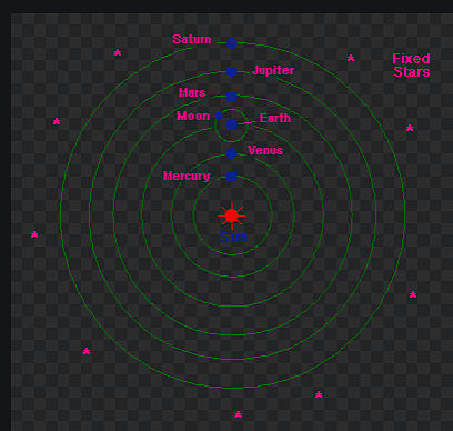 Heliocentric Solar System (Scientific Discoveries)