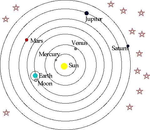 Heliocentric Solar System (Scientific Discoveries 1)