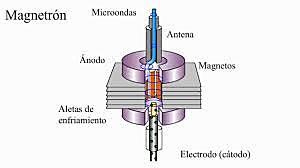 Se descubre el magnetrón.