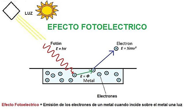 Efecto fotoeléctrico.